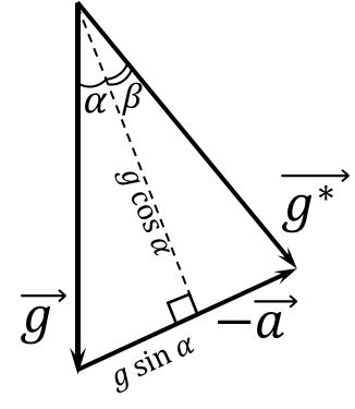  Effective acceleration of free fall $\vec{g^*}$ 